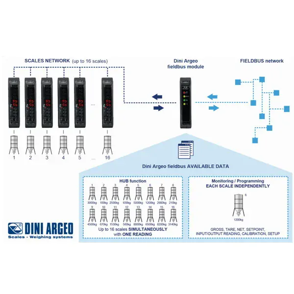 DINI ARGEO - ETHERNETIP1S, indikátor hmotnosti, rozhraní ETHERNET-IP (Indikátor hmotnosti DINI ARGEO pro průmyslové aplikace, DIN lištu, rozhraní ETHERNET IP)